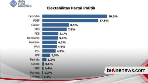 Hasil Survei: Gerindra Dan PSI Terus Melejit Di Atas Angin, PDIP Justru ...