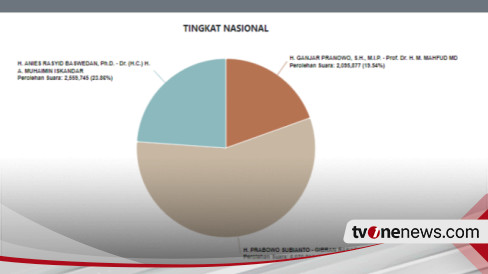 Hasil Real Count KPU 13,61 Persen: Anies 23,86 Persen, Prabowo 56,6 ...