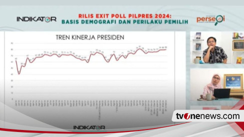 Exit Poll Indikator: Masyarakat Yang Puas Dengan Kinerja Jokowi ...