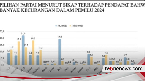 Survei LSI: Pemilih PDIP Paling Banyak Berpendapat Pemilu 2024 Diwarnai ...