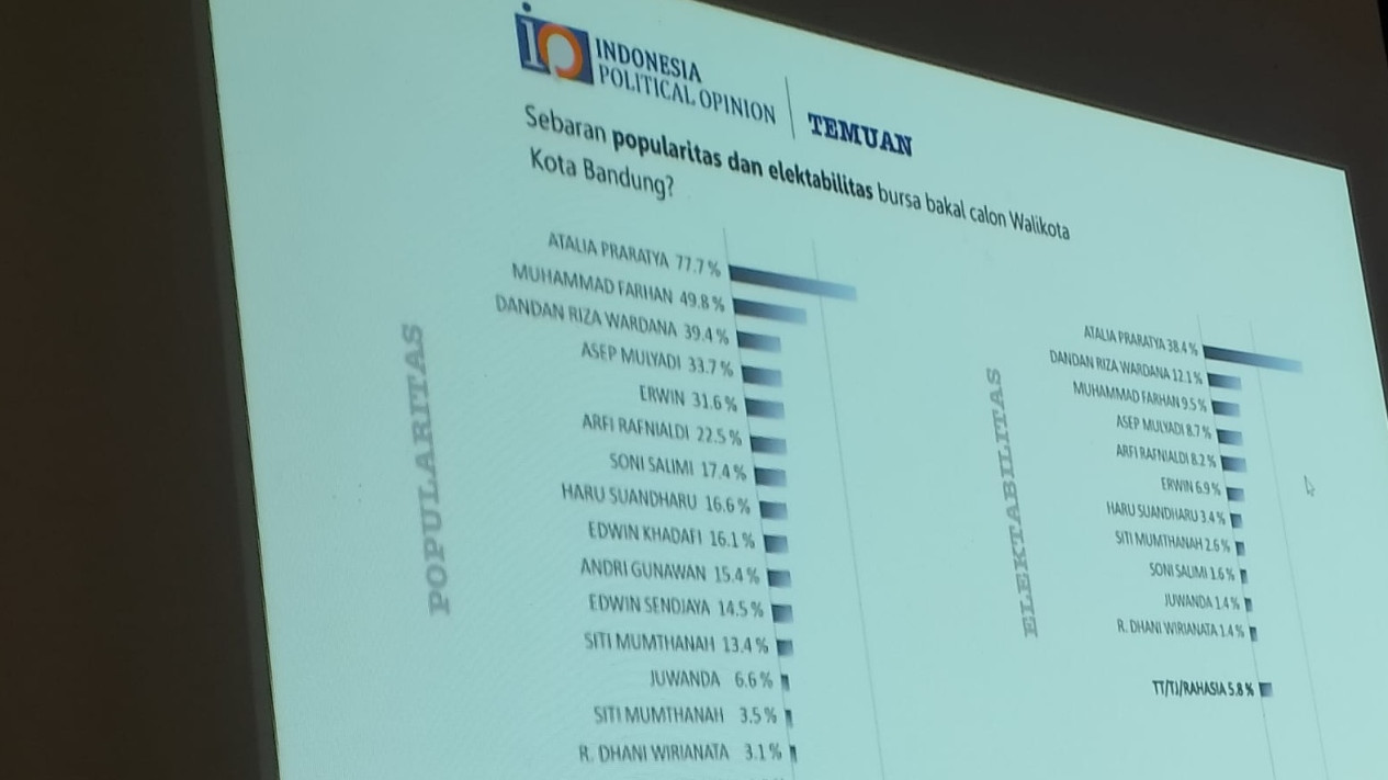 Lembaga IPO: Atalia Praratya Istri Ridwan Kamil Duduki Puncak Survei Sebagai Cawalkot Bandung 
            - galeri foto