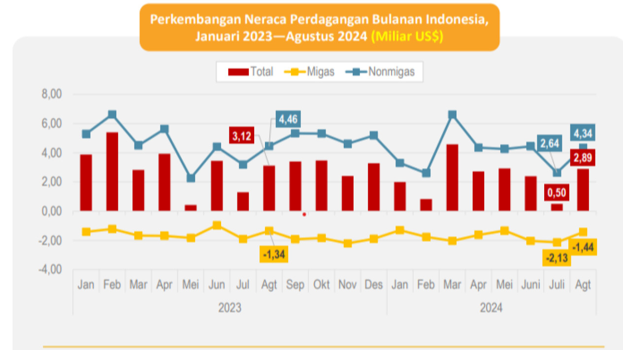 Neraca Perdagangan RI Surplus 52 Bulan Berturut-turut, Agustus 2024 Tembus US$2,90 Miliar
            - galeri foto