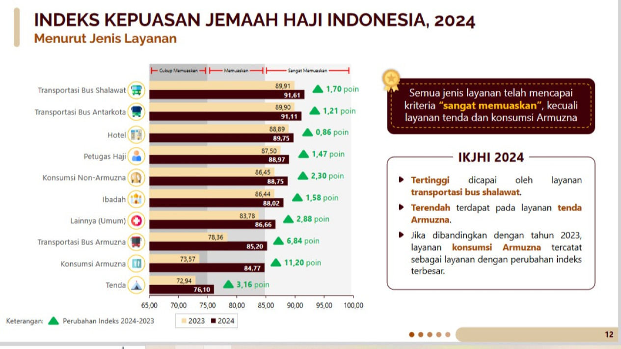 Kepuasan Jemaah Haji 2024 Masuk Kategori Memuaskan, Ini Tanggapan Kemenag
            - galeri foto