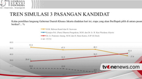 Survei LSI: Mayoritas Pemilih Anies Memilih Pram-Doel di Pilkada Jakarta