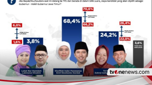 Survei Poltracking Indonesia Prediksi Khofifah-Emil Menang Pilgub Jatim