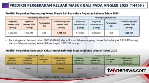 Puncak Arus Mudik Lebaran di Bali Terjadi Tanggal 27-28 Maret, 2,4 Juta ...